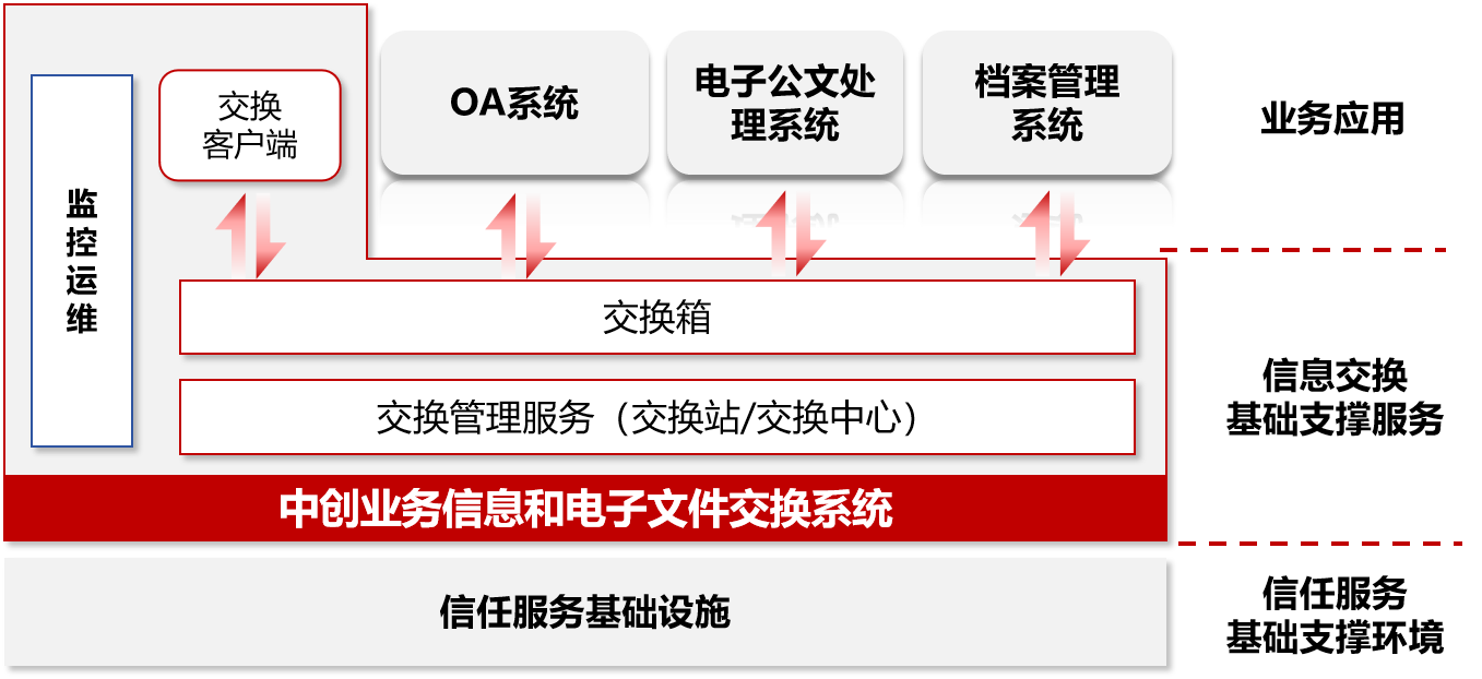 业务信息和电子文件交换系统架构图