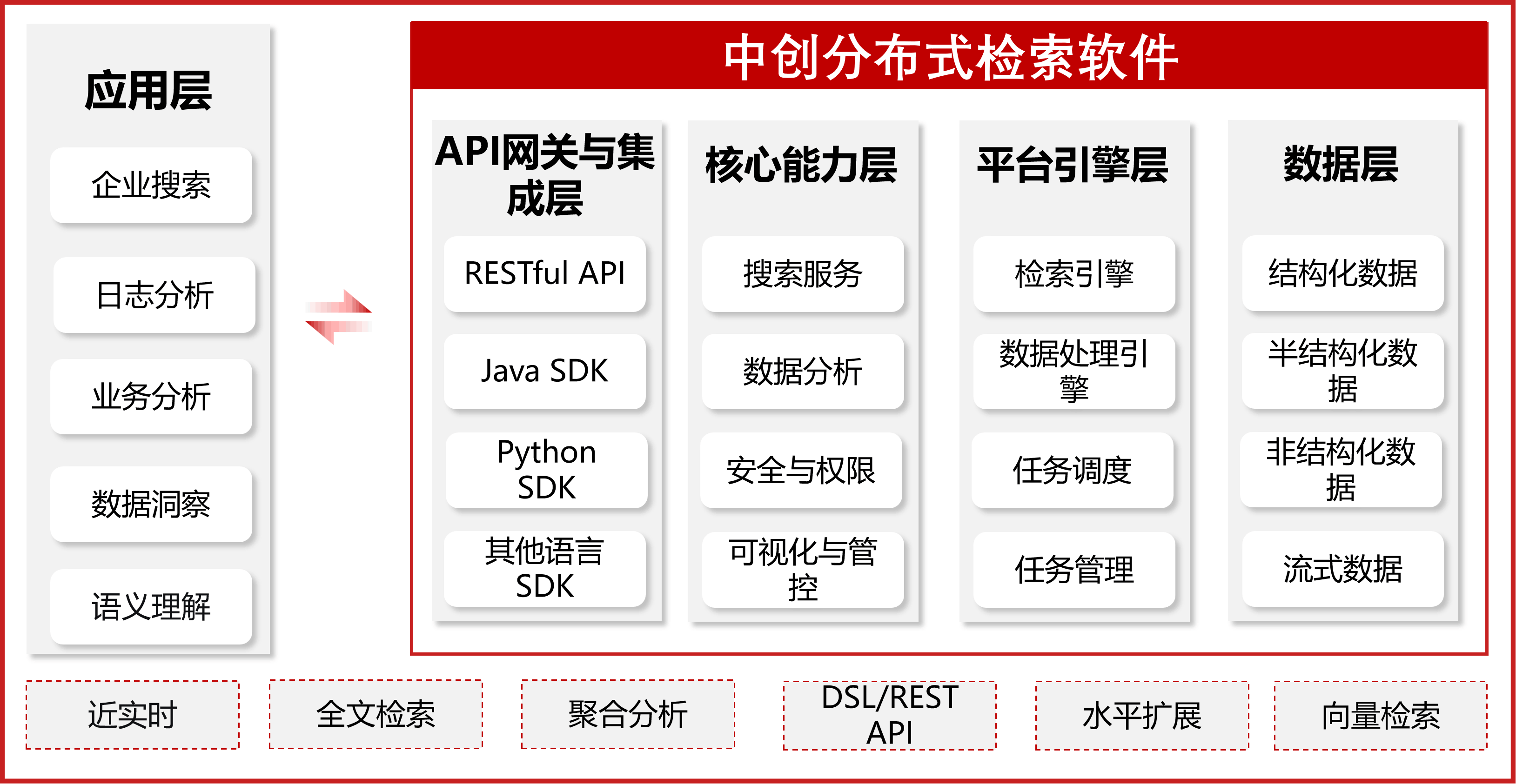 InforSuite search 架构图