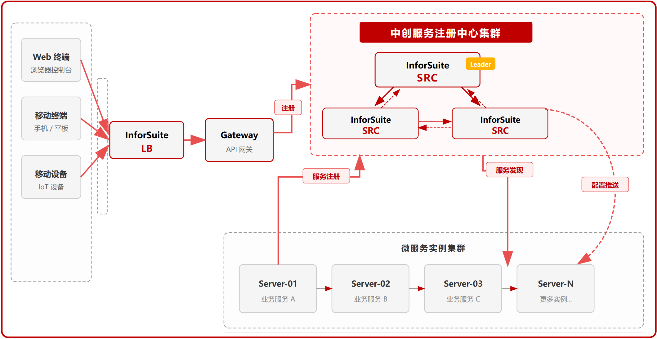 InforSuite SRC 架构图