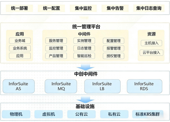 中间件技术体系
